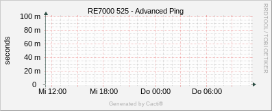 RE7000-525 Advanced Ping