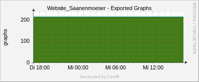 Localhost - Cacti Export Graphs