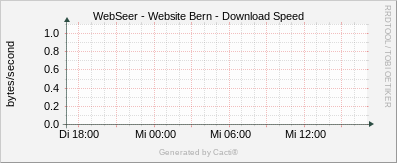 Website Bern - Download Speed