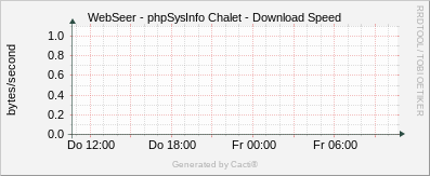 phpSysInfo Chalet - Download Speed