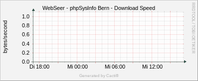 phpSysInfo Bern - Download Speed