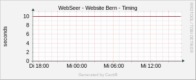 Website Bern - Timing