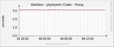 phpSysInfo Chalet Host - Timing