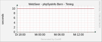 phpSysInfo Bern - Timing