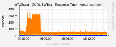 - CURL BWTest - Response Time