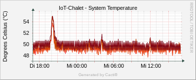 Localhost - System Temperature
