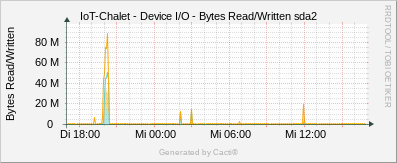 Localhost - Bytes Read/Written sda2