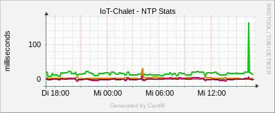 Localhost - NTP Stats