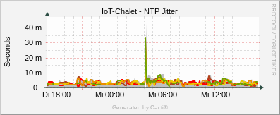 Localhost - NPT Jitter