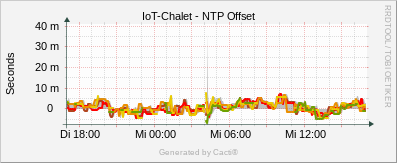 IoT Chalet - NTP Offset