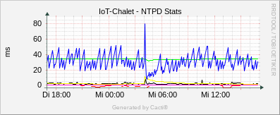 IoT Chalet - NTPD Stats