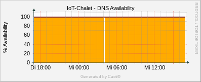 Localhost - VitalQIP DNS Availability