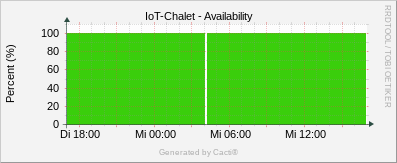 IoT Chalet - Availability