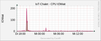 Linux Stats - CPU IOWait