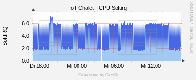 Linux Stats - CPU Softirq