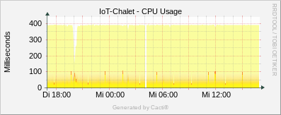 Linux Stats - CPU Usage
