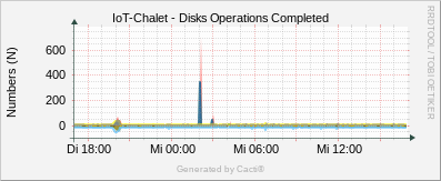 Localhost - Disk Operations Completed