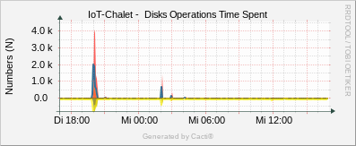 Localhost - Disk Operations Spent