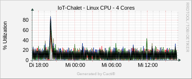 Localhost - Linux CPU / 4 Cores