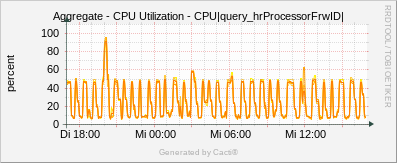 Localhost - CPU - Utilization Aggregate