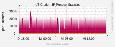Localhost - IP Protocol Statistics
