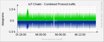 IoT Chalet - Combined Protocol Traffic