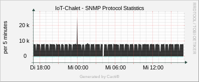 Localhost - SNMP Protocol Statistics