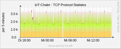 Localhost - TCP Protocol Statistics