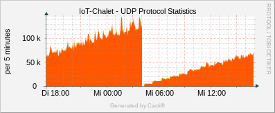 Localhost - UDP Protocol Statistics