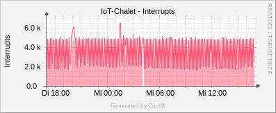 Net-SNMP - Interrupts