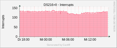 DS216+II - Interrupts