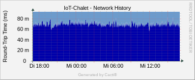 IoT Chalet - Network History