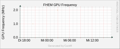IoT Chalet - GPU Frequency