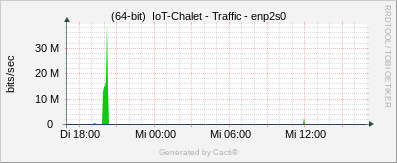 IoT Chalet - Traffic in/out bits per sec enp2s0
