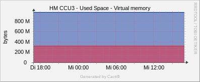 CCU3 - Used Space / Virtual Memory