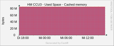 CCU3 - Used Space / Cached Memory