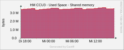 CCU3 - Used Space / Shared Memory