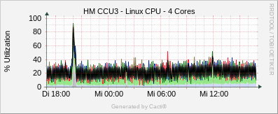 CCU3 - Linux CPU / 4 Cores