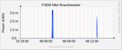 Nibe - BrauchWasser